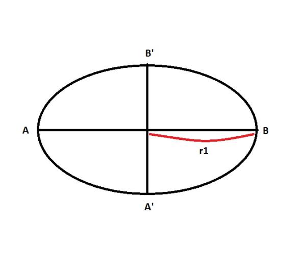 Cómo determinar el área de un óvalo - Paso 1