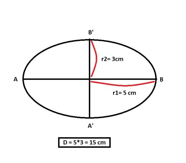 Cómo determinar el área de un óvalo - Paso 3
