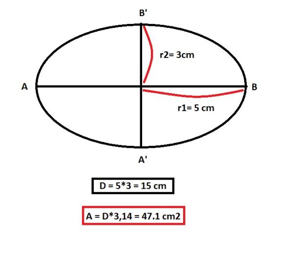Cómo determinar el área de un óvalo - Paso 4