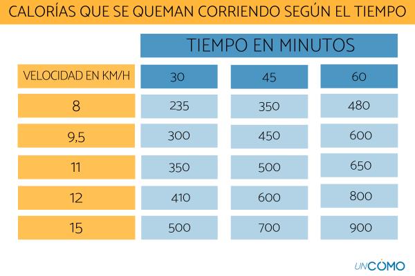 Cuántas calorías se queman corriendo - Calorías que se queman corriendo según el tiempo
