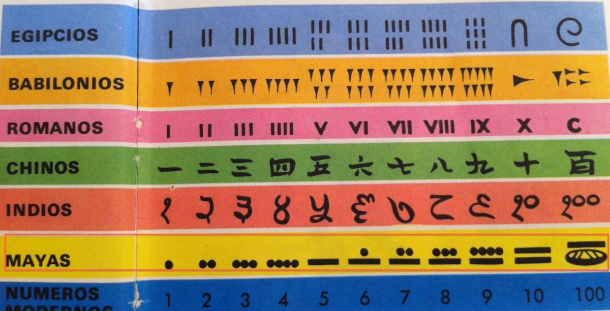 Los números en distintos alfabetos