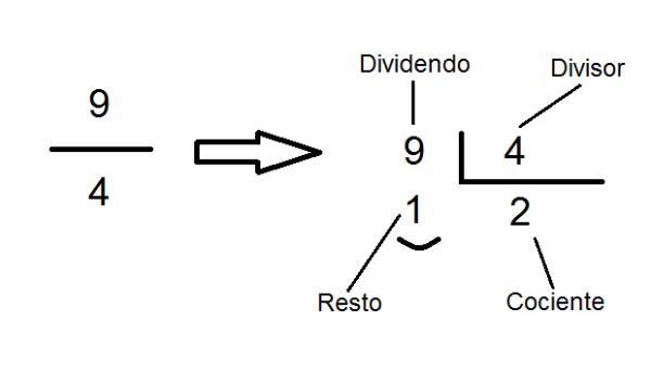 Cómo convertir de fracciones impropias a mixtas - Paso 3