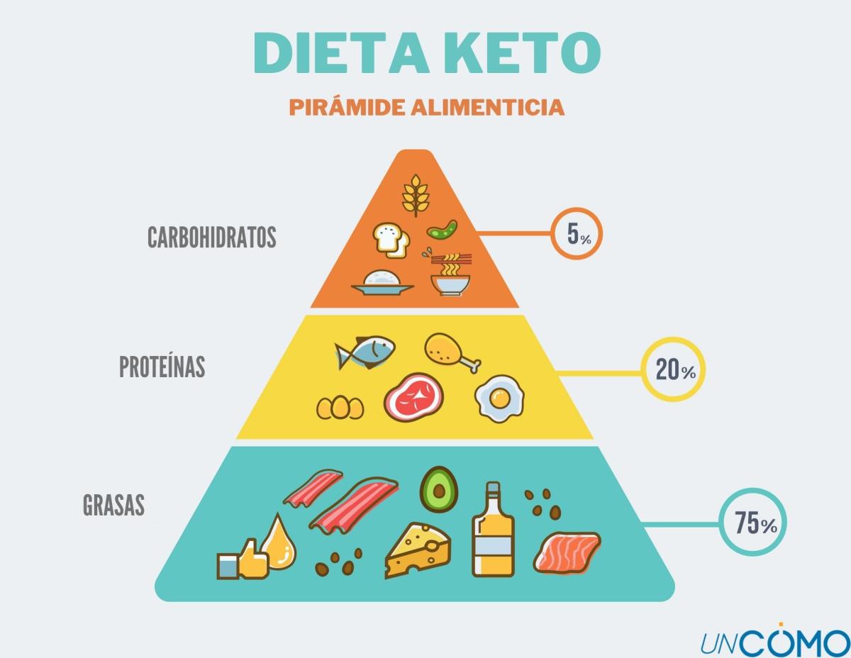 Qué es la dieta Keto: alimentos permitidos, menú semanal y contraindicaciones