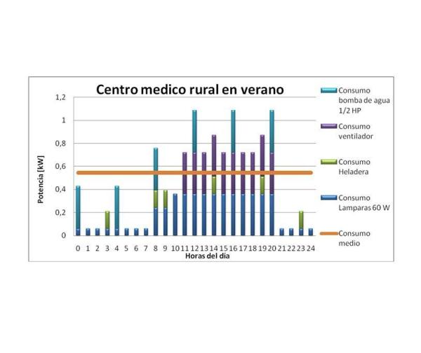 Cómo crear un gráfico de barras verticales