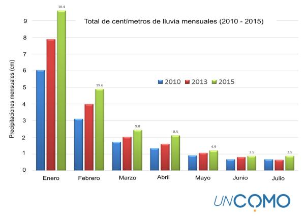 Cómo crear un gráfico de barras verticales - Paso 2