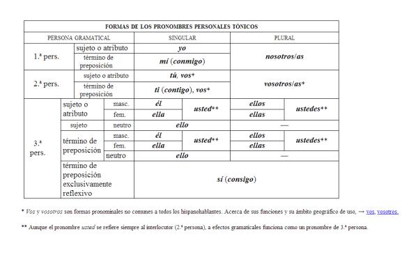 Cuáles son los pronombres personales en español - Paso 2
