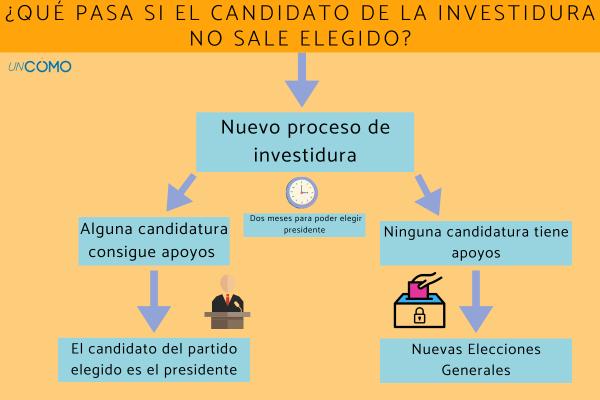 Qué es una investidura política - ¿Qué pasa si el candidato de la investidura no sale elegido?