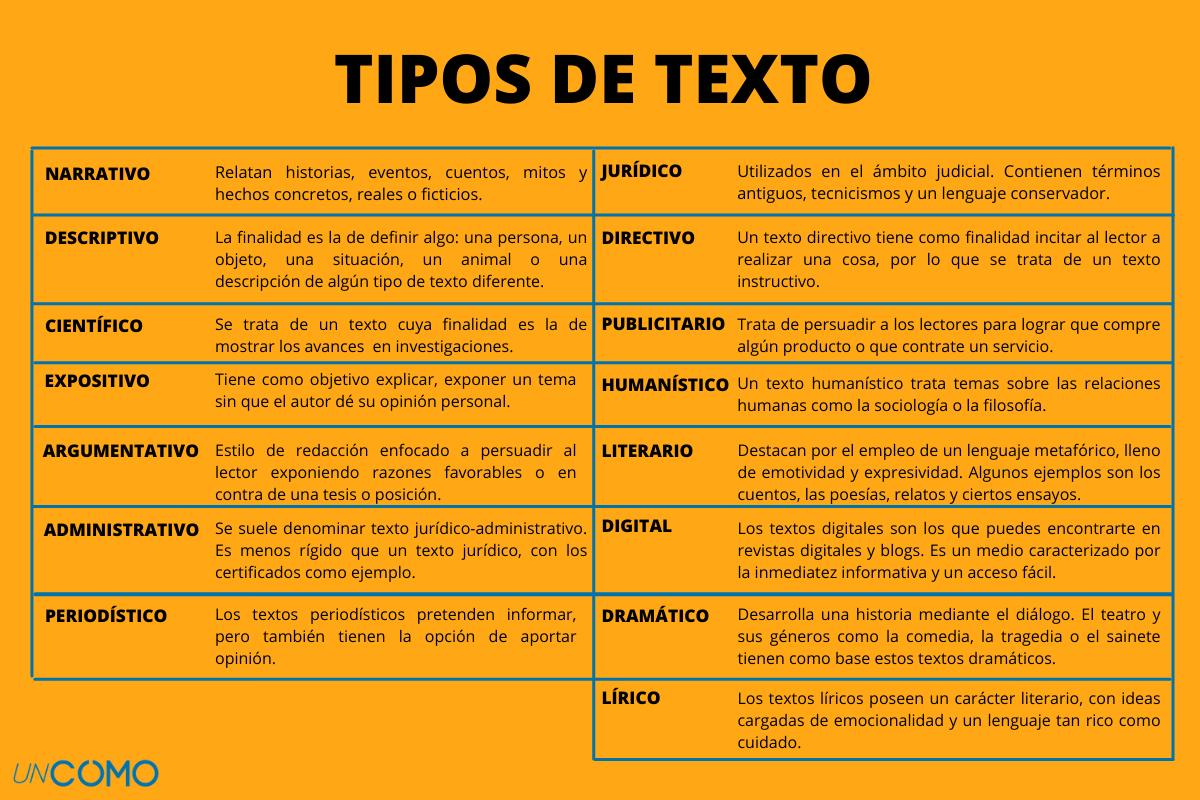 Tipos de textos: cuáles son y sus características
