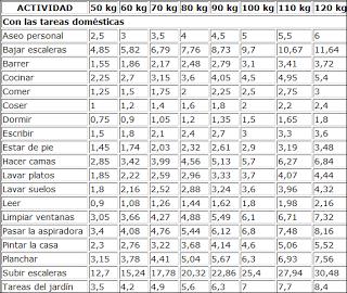 Cómo calcular mi gasto calórico - Gasto calórico de las tareas del hogar 