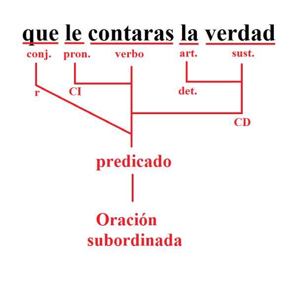 Cómo analizar una oración subordinada sustantiva - Paso 10