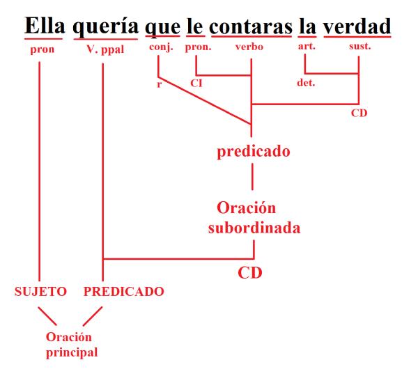 Cómo analizar una oración subordinada sustantiva - Paso 11