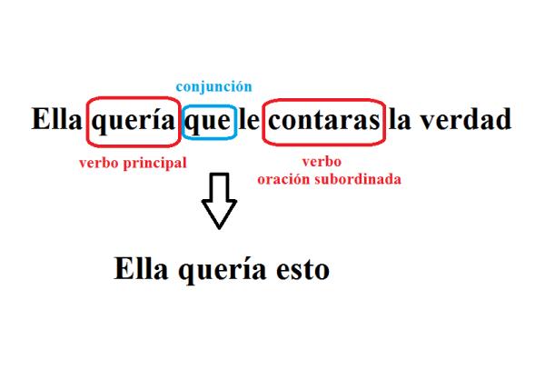 Cómo analizar una oración subordinada sustantiva - Paso 7