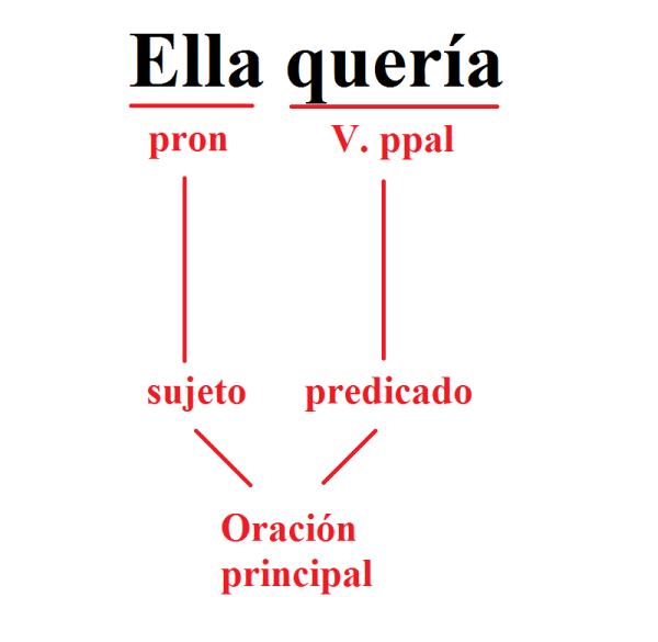 Cómo analizar una oración subordinada sustantiva - Paso 9
