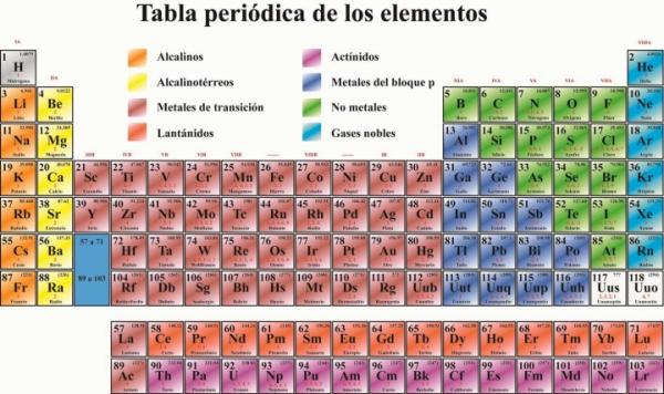 Calcular el número de protones, electrones y neutrones en un átomo - Cómo calculo el número de protones y electrones de un átomo