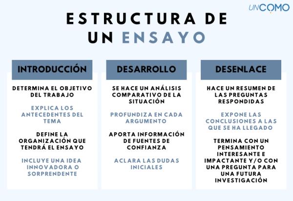 Cuál es la estructura de un ensayo - Cómo es la estructura de un ensayo