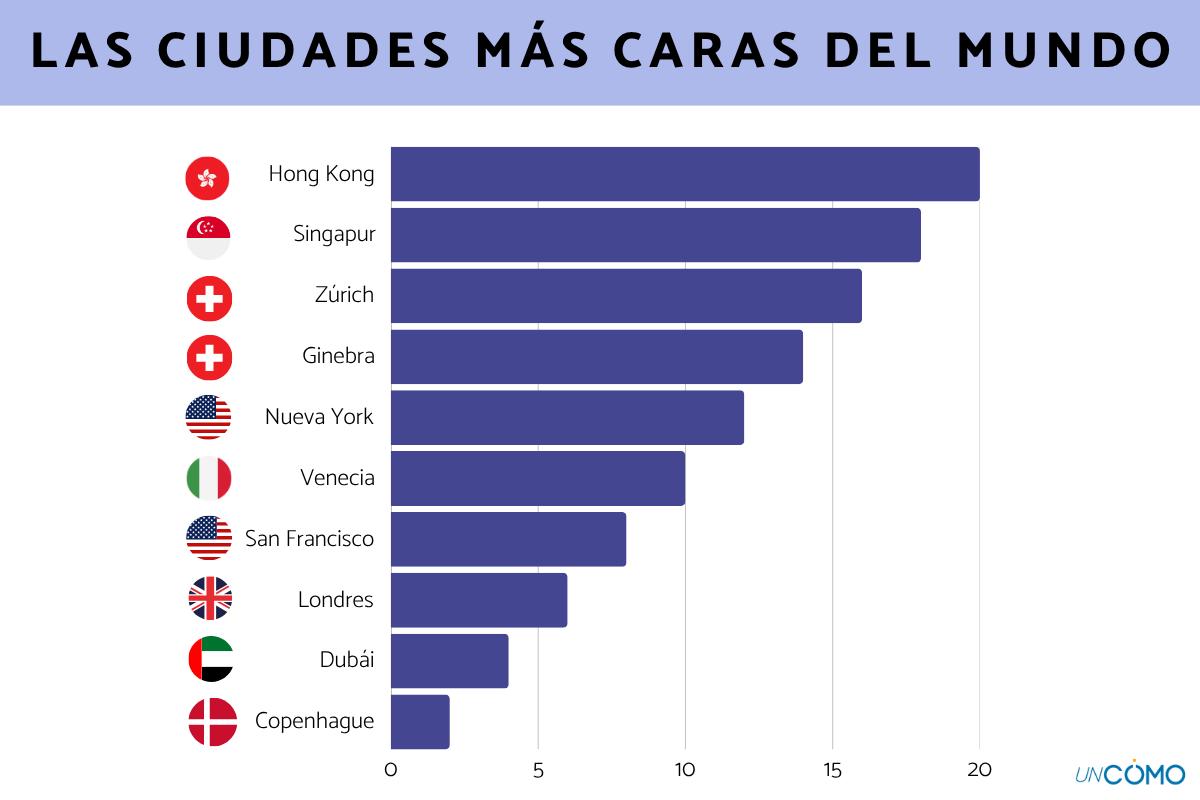 Las ciudades más caras del mundo para vivir y viajar
