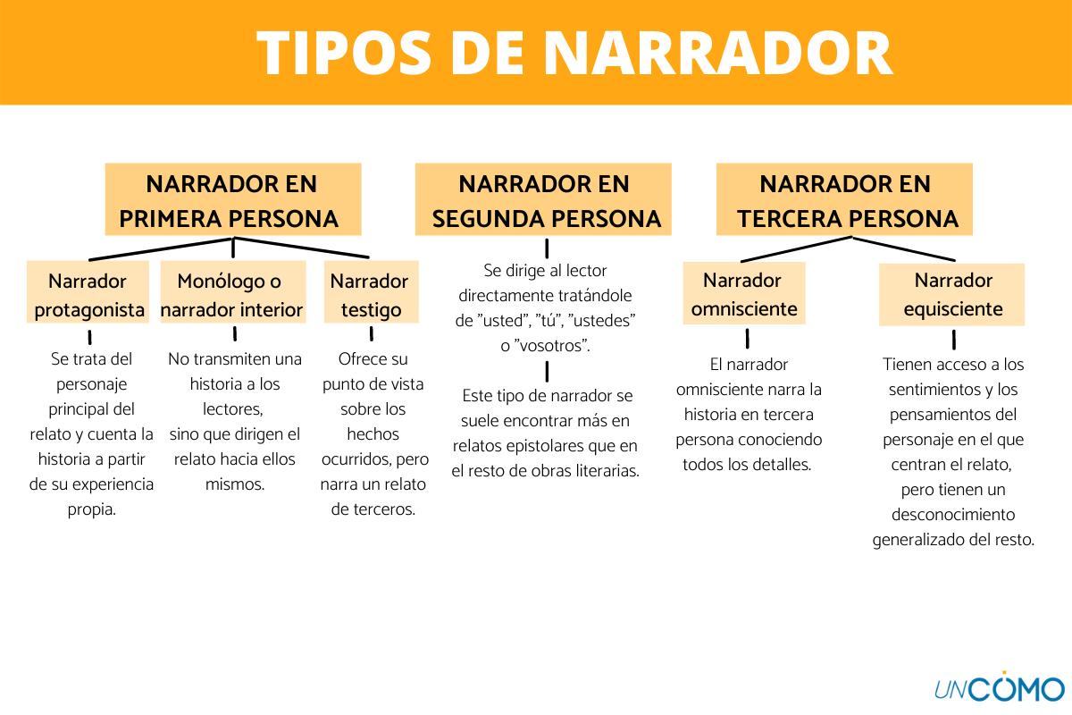 Tipos de narradores y sus características