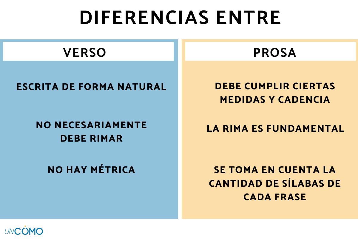 Cuál es la diferencia entre prosa y verso