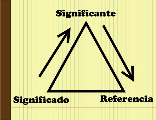 Diferencia entre significado y significante - Concepto de "referencia"