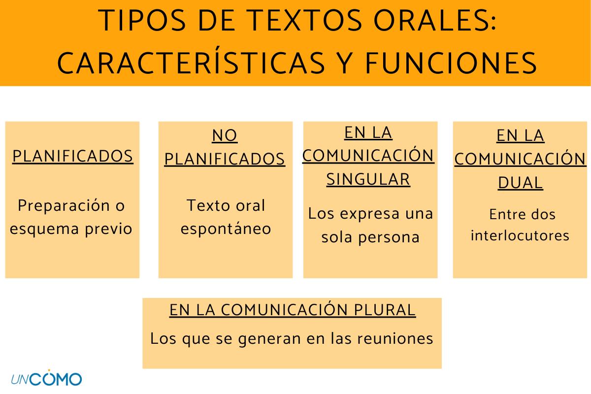 Tipos de textos orales: características y funciones