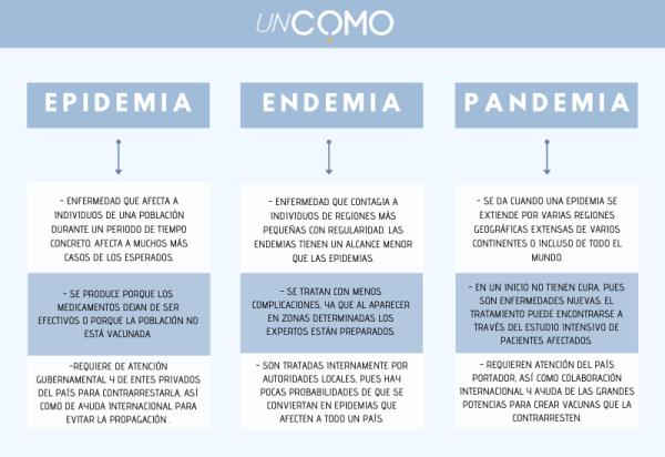 Epidemia, endemia y pandemia: diferencias y características - Qué es una pandemia