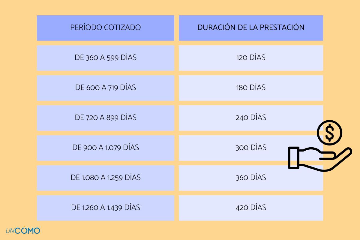 Cuánto tiempo tengo para solicitar el paro