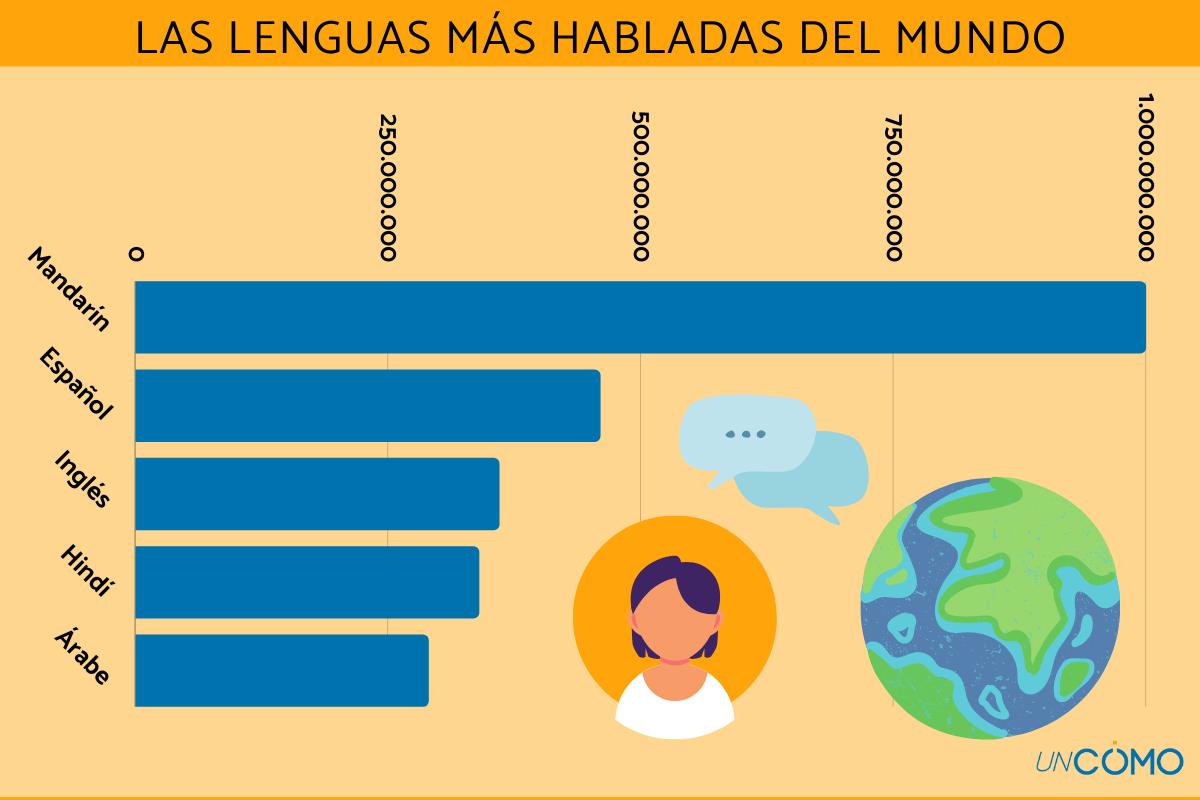 Las lenguas más habladas del mundo
