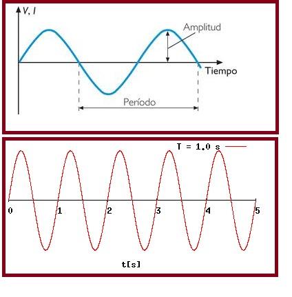 Cómo calcular el período de una onda - Paso 1