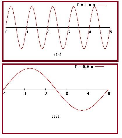 Cómo calcular el período de una onda - Paso 2