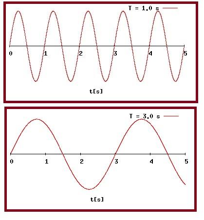 Cómo calcular el período de una onda - Paso 3