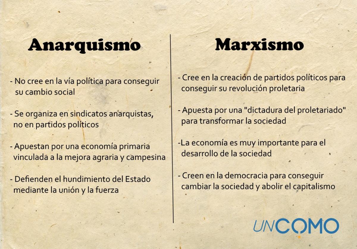 Diferencias principales entre anarquismo y marxismo