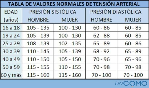 Cómo tomar la presión arterial paso a paso - Valores de la tensión arterial normal 