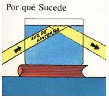Cómo actúa la luz con el agua - Paso 4