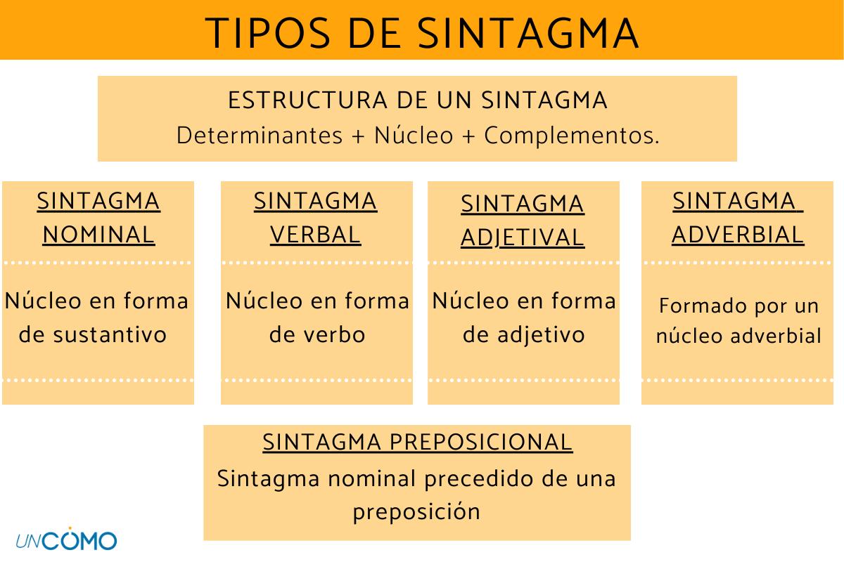 Tipos de sintagmas: cuáles son y ejemplos