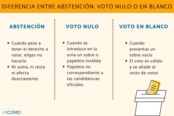 Consecuencias de no votar: cómo afecta la abstención a los resultados electorales - Diferencia entre abstención, voto nulo o en blanco