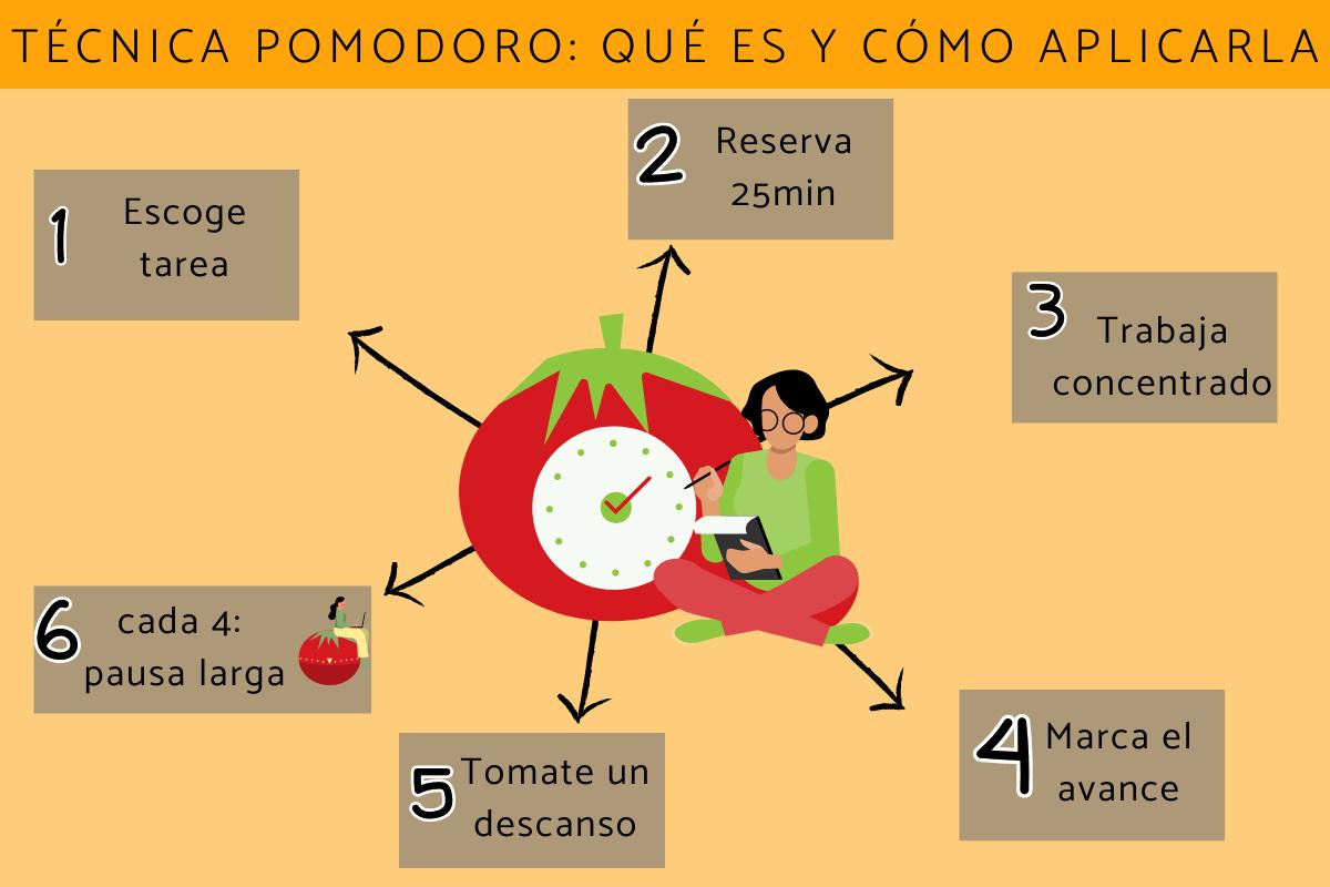 Técnica pomodoro: qué es y cómo aplicarla
