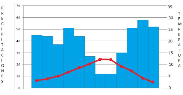 Cómo hacer un climograma - Paso 6