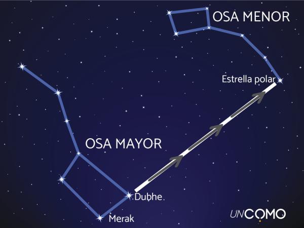 Cómo encontrar la Osa Menor - Cómo encontrar la Estrella Polar