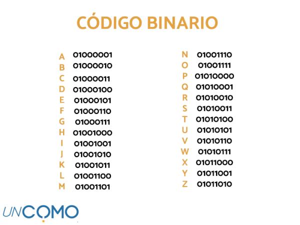 Qué es el código binario y cómo traducirlo - Cómo aprender y leer el código binario