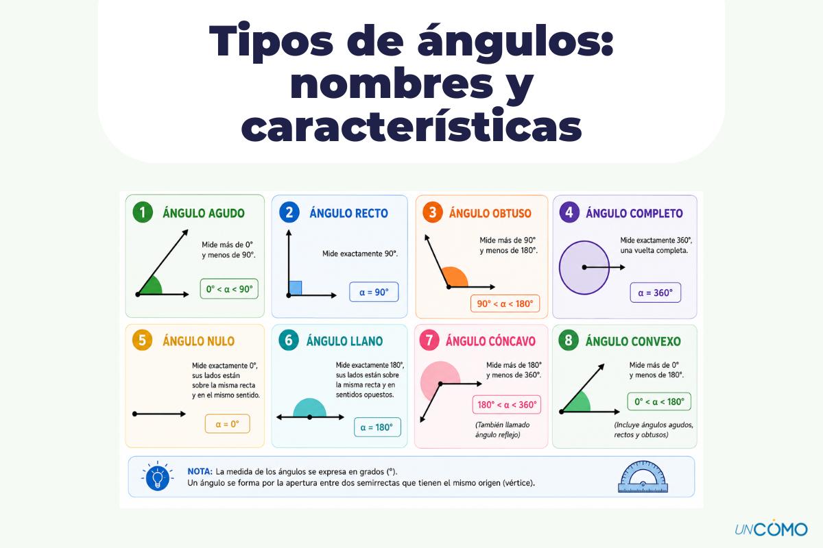 Tipos de ángulos: nombres y características
