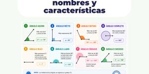 Tipos de ángulos: nombres y características