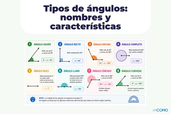 Tipos de ángulos: nombres y características