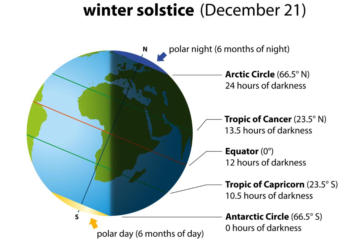 Qué es el solsticio de invierno y cuándo ocurre