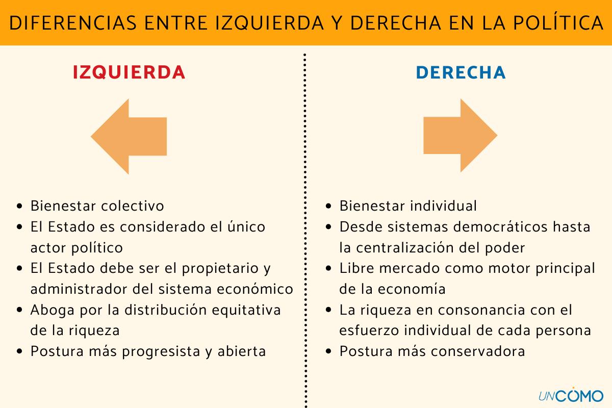 Diferencias entre izquierda y derecha en la política