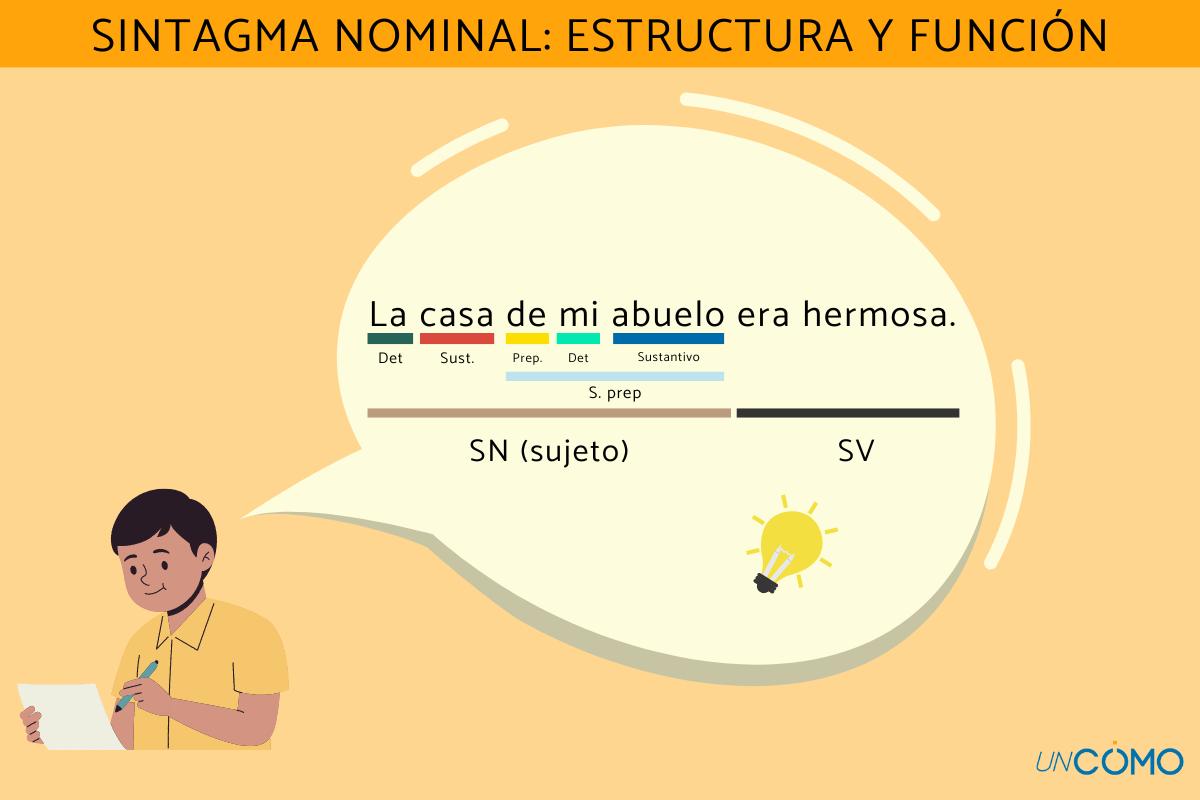 Sintagma nominal: estructura, función y ejemplos