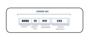 Cómo saber el BIC de mi banco